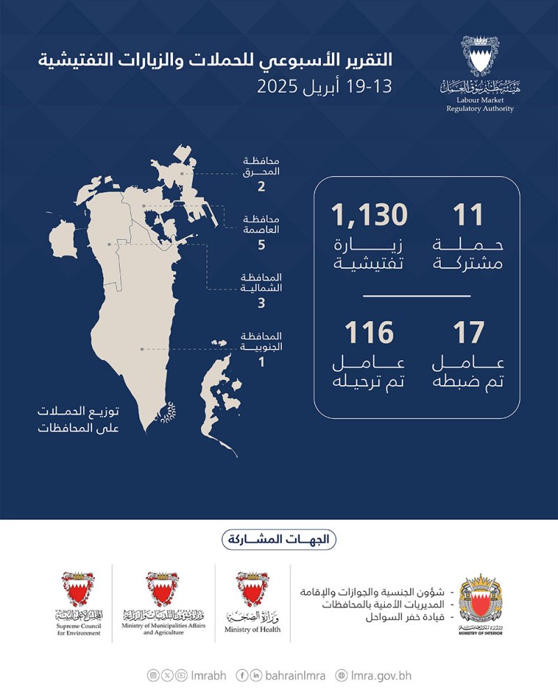 هيئة تنظيم سوق العمل: ترحيل 116 مخالفًا خلال أسبوع
