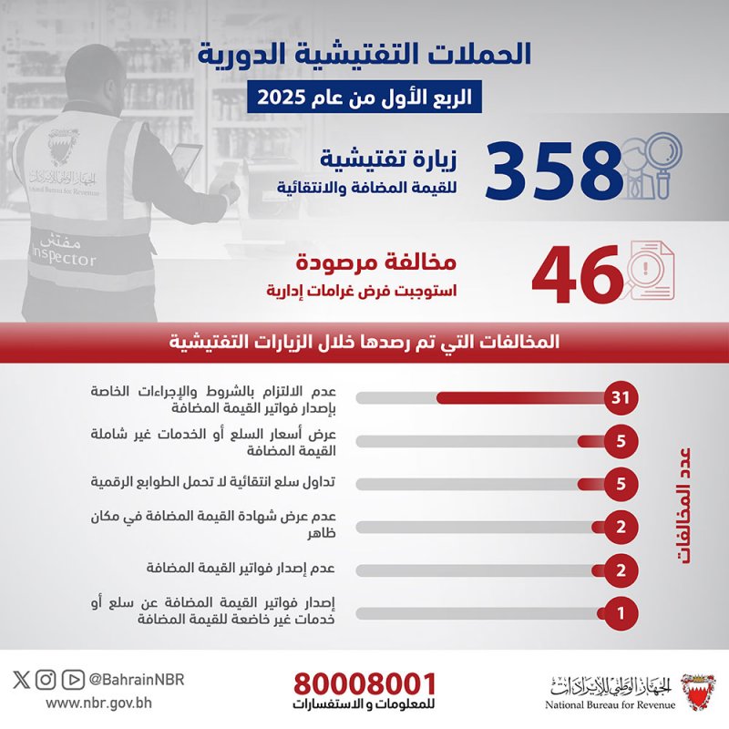 الجهاز الوطني للإيرادات يرصد 46 مخالفة استوجبت فرض غرامات
