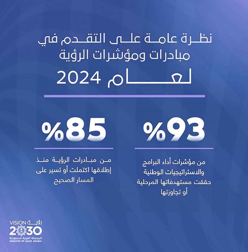 9 سنوات من العمل.. رؤية السعودية 2030 تحقق 93 % من مستهدفاتها