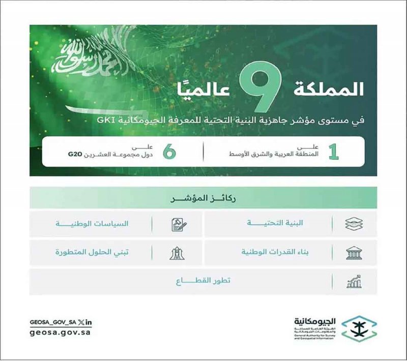 السعودية الـ 9 عالميا في مؤشر جهوزية البنية التحتية الجيومكانية