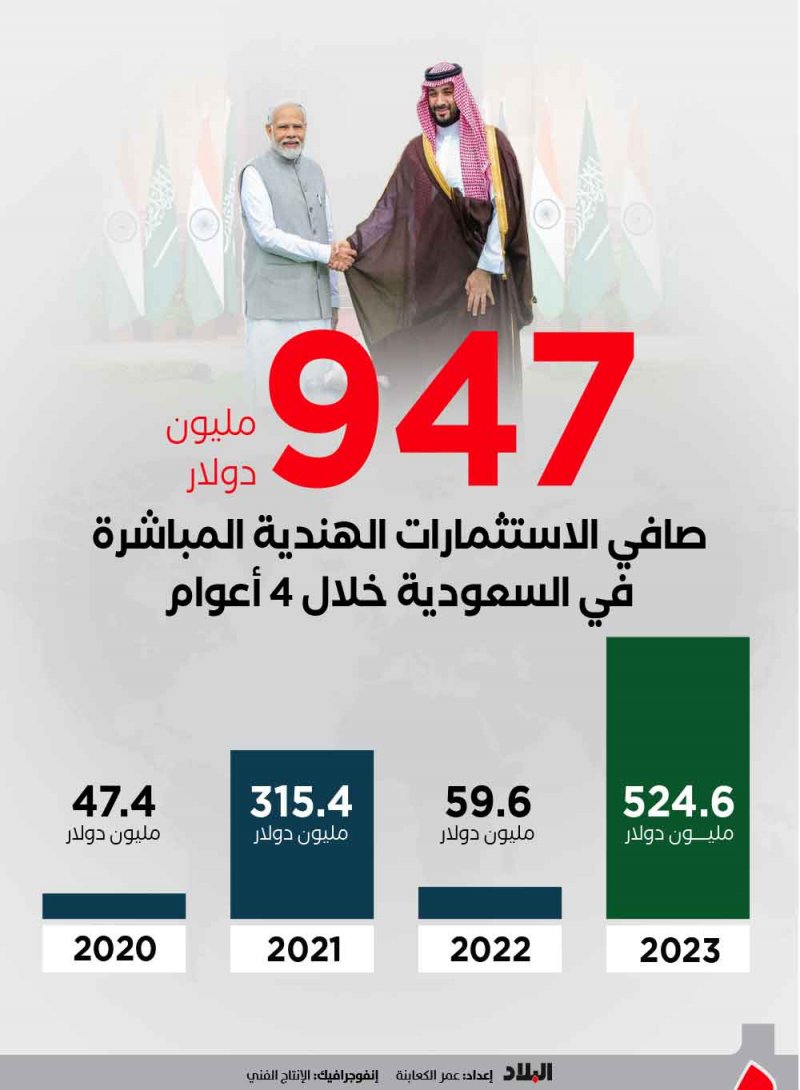 بعد زيارة مودي.. السعودية والهند توقعان على شراكات في الدفاع والطاقة والتكنولوجيا