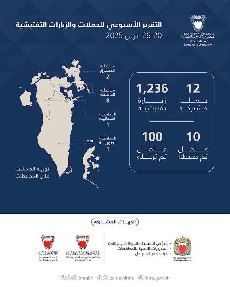 هيئة تنظيم سوق العمل: 1248حملة وزيارة تفتيشية