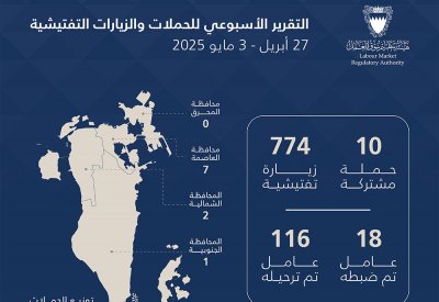 هيئة تنظيم سوق العمل: ترحيل 116 عاملاً مخالفًا خلال أسبوع