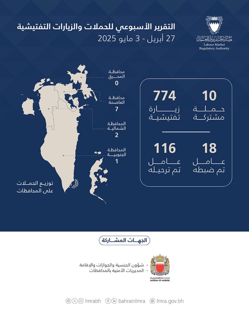 هيئة تنظيم سوق العمل: ترحيل 116 عاملاً مخالفًا خلال أسبوع