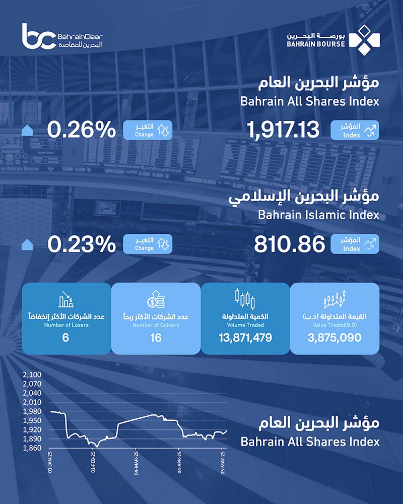 بورصة البحرين تغلق تداولات الأسبوع على ارتفاع