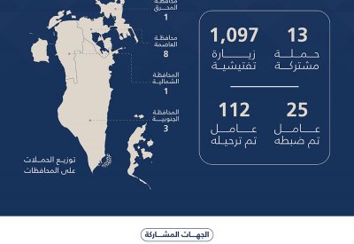 هيئة تنظيم سوق العمل: ترحيل 112 عاملاً مخالفًا خلال أسبوع