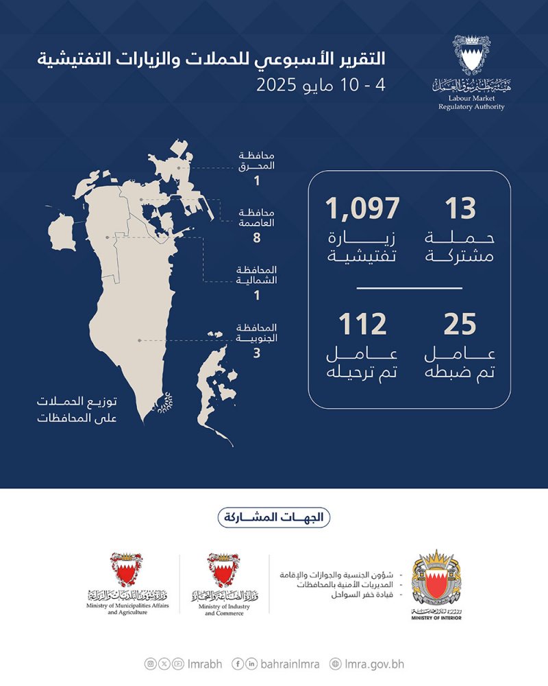 هيئة تنظيم سوق العمل: ترحيل 112 عاملاً مخالفًا خلال أسبوع