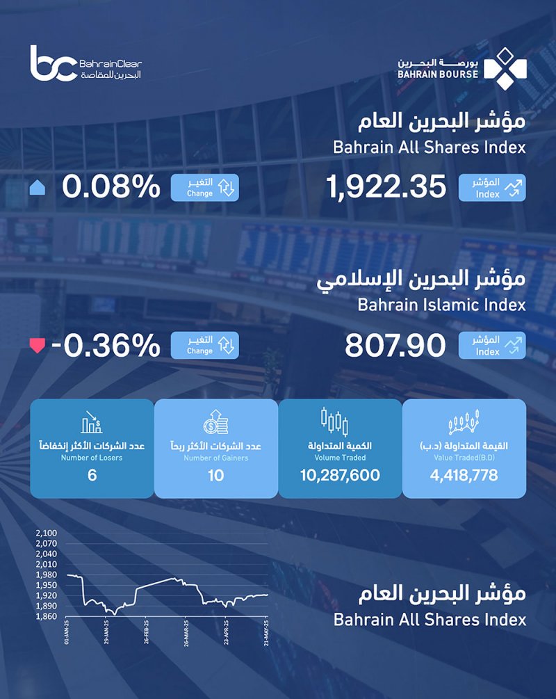 4.4 ملايين دينار التداولات الأسبوعية في بورصة البحرين