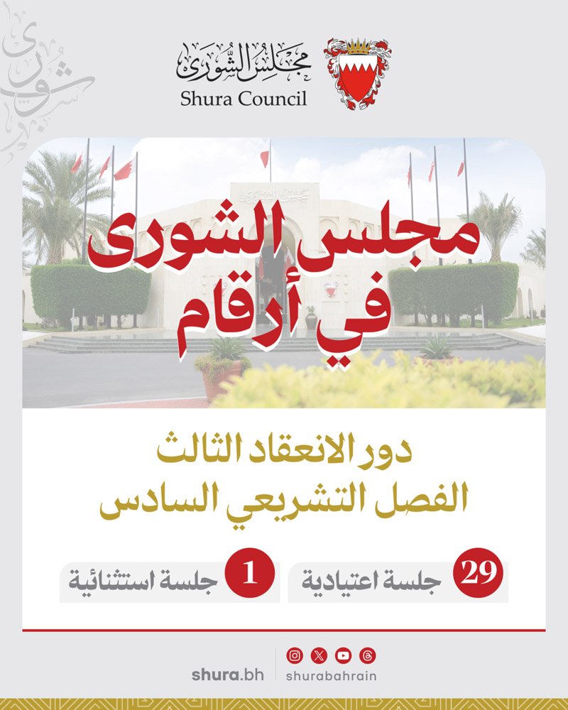 "الشورى" ناقش 49 تشريعًا ووجه 23 سؤالاً للحكومة خلال 30 جلسة اعتيادية واستثنائية