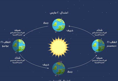 آل عصفور: السبت بدء فصل الصيف فلكيا