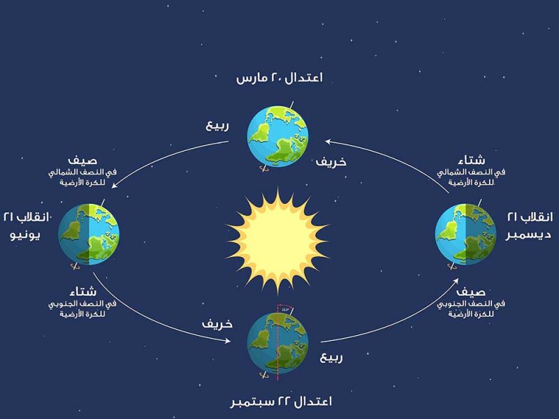 آل عصفور: السبت بدء فصل الصيف فلكيا