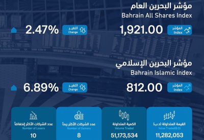 بورصة البحرين تسجل تداولات بـ 11.2 مليون دينار خلال الأسبوع
