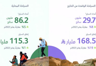 السعودية تسجل أعلى إنفاق سياحي في تاريخها