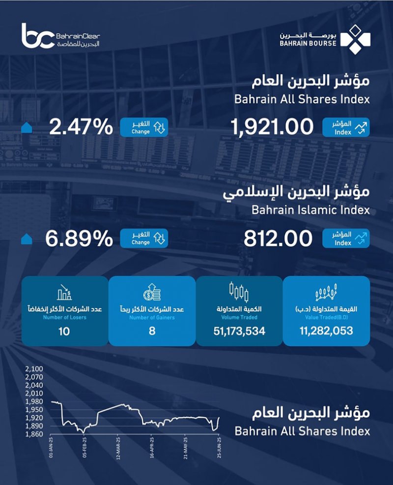 بورصة البحرين تسجل تداولات بـ 11.2 مليون دينار خلال الأسبوع