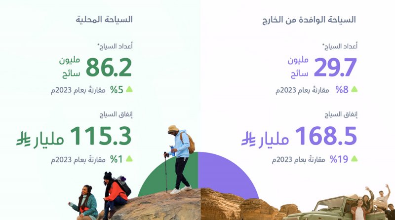 السعودية تسجل أعلى إنفاق سياحي في تاريخها