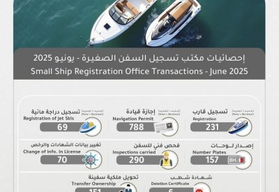 11704 معاملات لتسجيل السفن الصغيرة خلال 6 أشهر