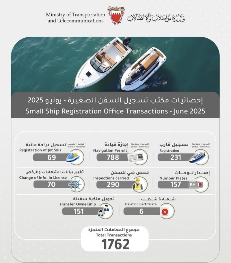 11704 معاملات لتسجيل السفن الصغيرة خلال 6 أشهر