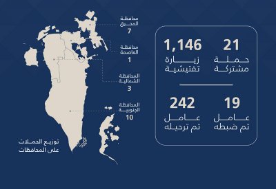 هيئة تنظيم سوق العمل: 1,167 حملة وزيارة تفتيشية.. وترحيل 242 مخالفًا خلال أسبوعين