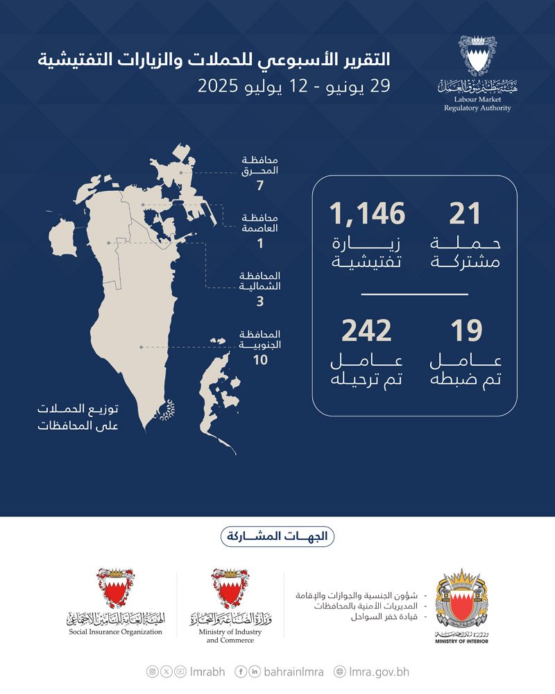 هيئة تنظيم سوق العمل: 1,167 حملة وزيارة تفتيشية.. وترحيل 242 مخالفًا خلال أسبوعين