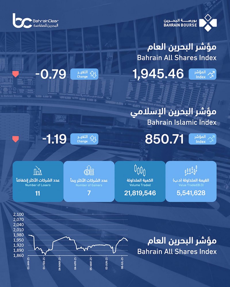 5.5 مليون دينار تداولات البورصة الأسبوعية