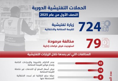 724 زيارة تفتيشية في الأسواق المحلية تسفر عن 79 مخالفة