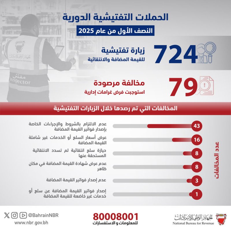 724 زيارة تفتيشية في الأسواق المحلية تسفر عن 79 مخالفة