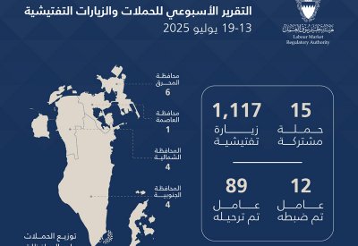 هيئة تنظيم سوق العمل: 1,132 حملة وزيارة تفتيشية.. وترحيل 89 مخالفًا خلال أسبوع