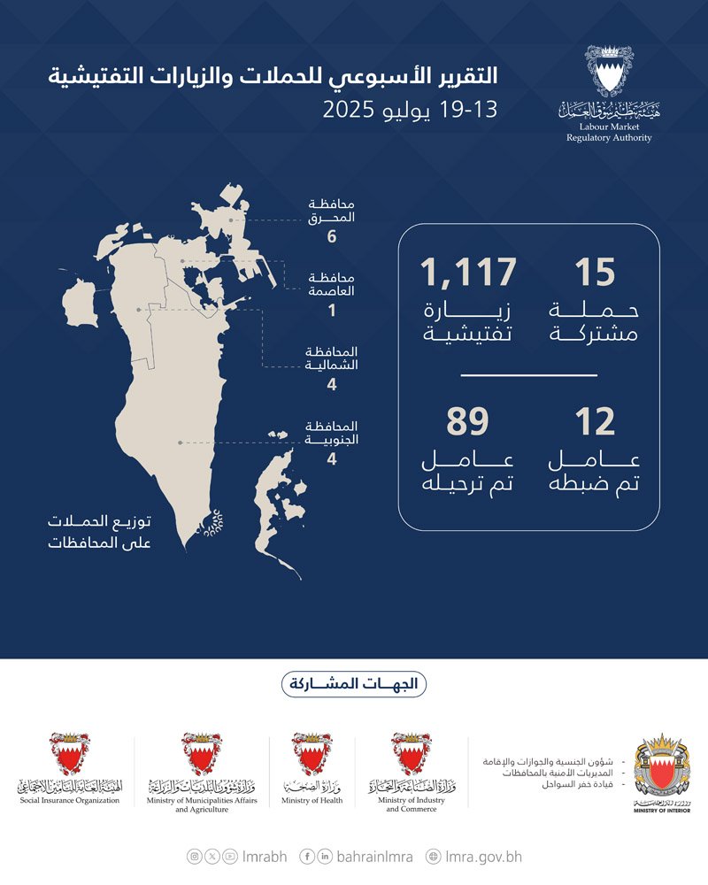 هيئة تنظيم سوق العمل: 1,132 حملة وزيارة تفتيشية.. وترحيل 89 مخالفًا خلال أسبوع