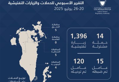 هيئة تنظيم سوق العمل: 1,409 حملات وزيارات تفتيشية.. وترحيل 120مخالفًا خلال أسبوع