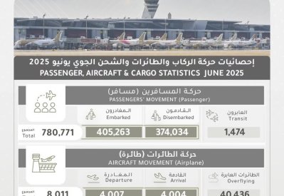 4 ملايين مسافر بمطار البحرين في 6 أشهر
