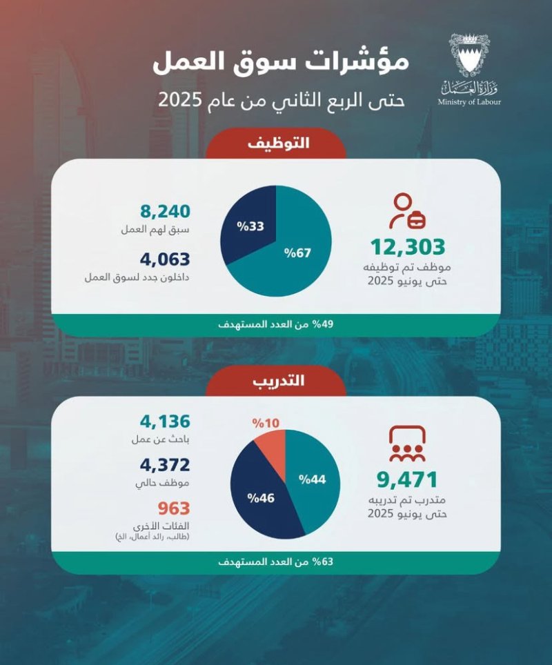 توظيف 12 ألف عامل حتى منتصف 2025