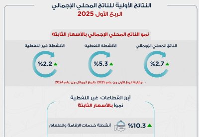 الناتج الإجمالي المحلي يحقق نموًا حقيقيًا بنسبة 2.7% في الربع الأول من عام 2025