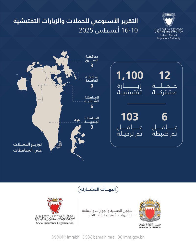 هيئة تنظيم سوق العمل: 1,112 حملة وزيارة تفتيشية.. وترحيل 103 مخالفين خلال أسبوع