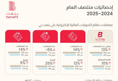 "بنفت": 242.7 مليون معاملة بـ18.2 مليار دينار بحريني لجميع خدمات التحويل خلال النصف الأول من عام 2025