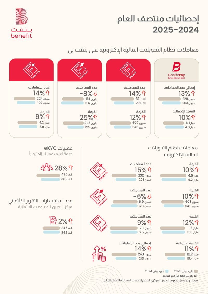 "بنفت": 242.7 مليون معاملة بـ18.2 مليار دينار بحريني لجميع خدمات التحويل خلال النصف الأول من عام 2025