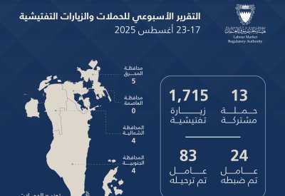 "سوق العمل": 1,728 حملة وزيارة تفتيشية.. وترحيل 83 مخالفاً خلال أسبوع
