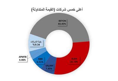 تداول 1.65 مليون سهم في “بورصة البحرين”