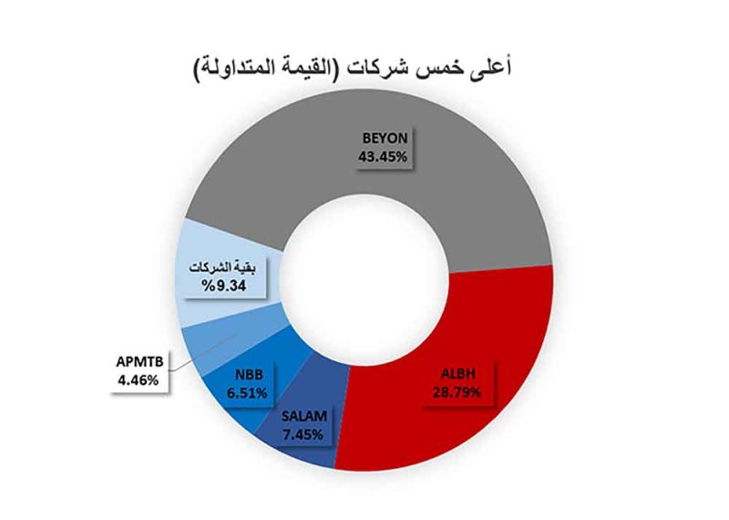 تداول 1.65 مليون سهم في “بورصة البحرين”