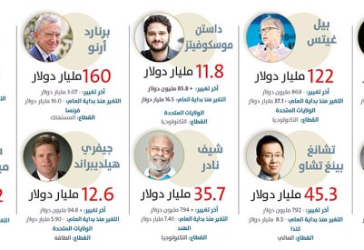 أكثر الأثرياء خسارة منذ بداية العام