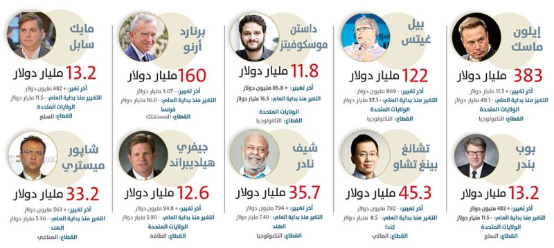 أكثر الأثرياء خسارة منذ بداية العام