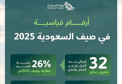 “صيف السعودية” يحقق أرقاماً قياسية.. أكثر من 32 مليون سائح