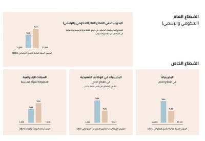 27 ألف بحرينية يعملن في “العام” بنسبة 55%