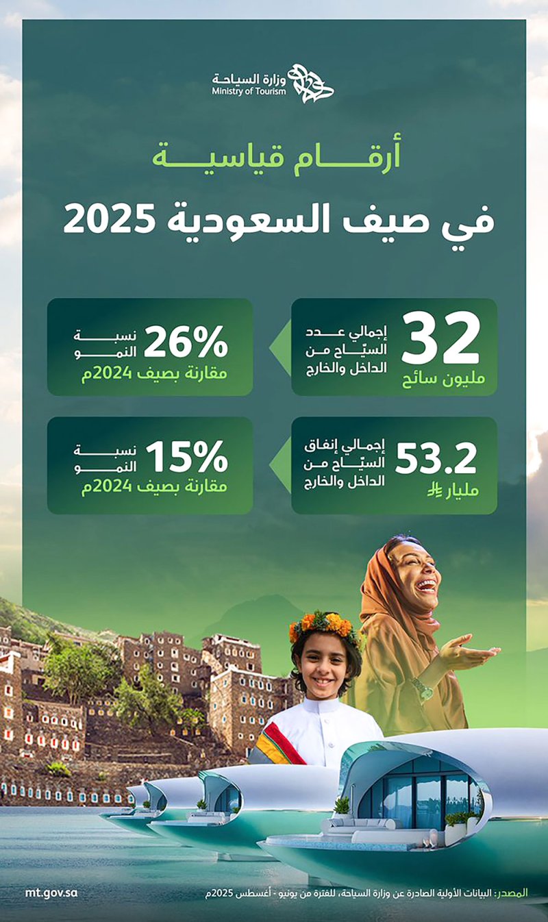 “صيف السعودية” يحقق أرقاماً قياسية.. أكثر من 32 مليون سائح