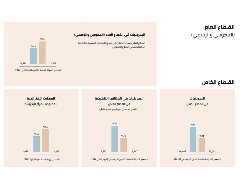 27 ألف بحرينية يعملن في “العام” بنسبة 55%