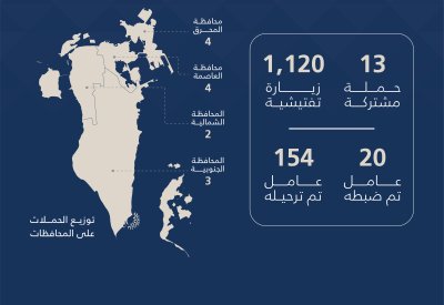 “سوق العمل”: 1133 حملة تفتيشية..  وترحيل 154 مخالفا بأسبوع