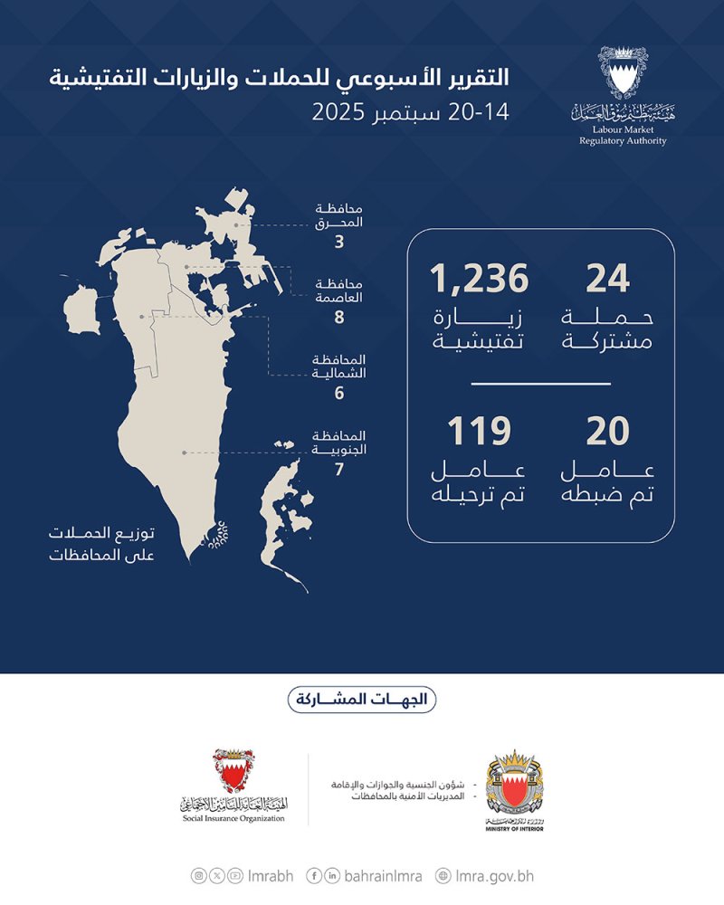 هيئة تنظيم سوق العمل: 1,260حملة وزيارة تفتيشية.. وترحيل 119 مخالفًا خلال أسبوع