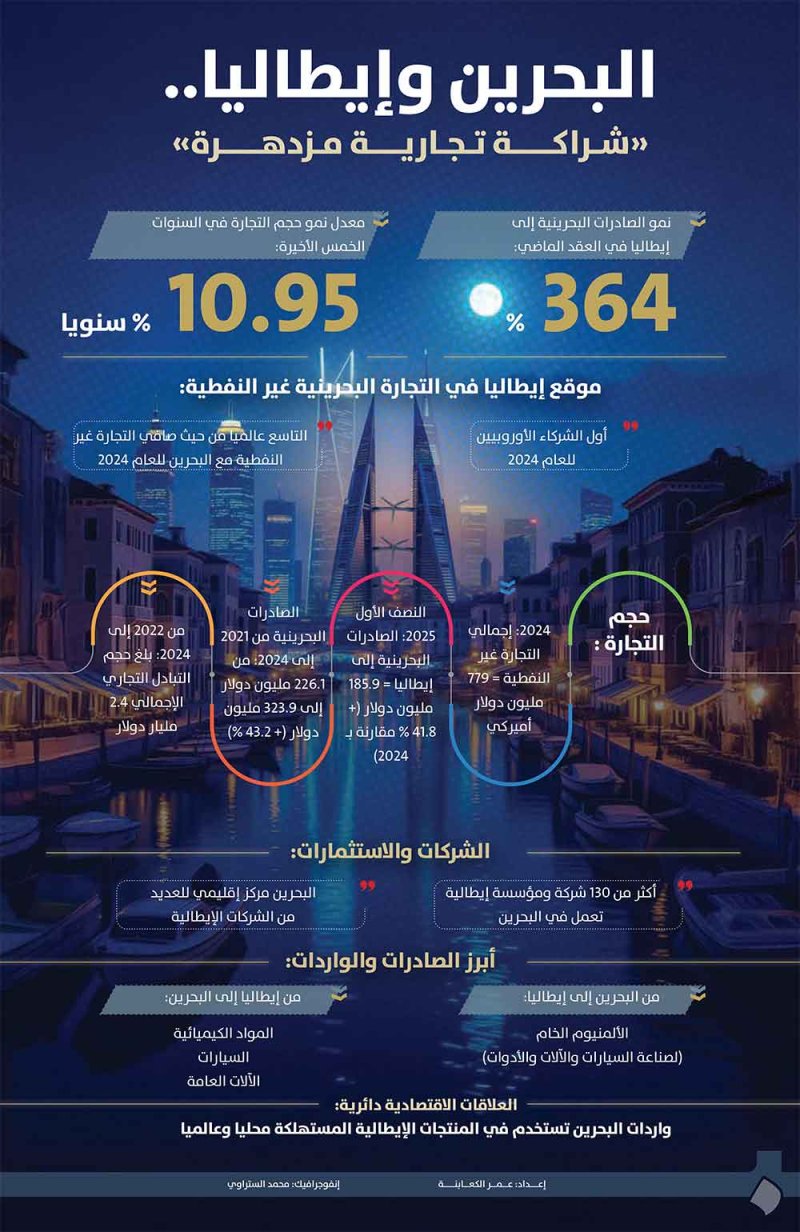 البحرين وإيطاليا.. «شراكة تجارية مزدهرة»