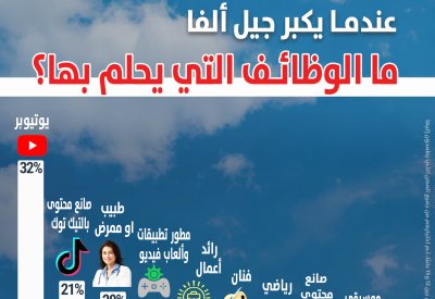 عندما يكبر جيل ألفا.. ما الوظائف التي يحلم بها؟