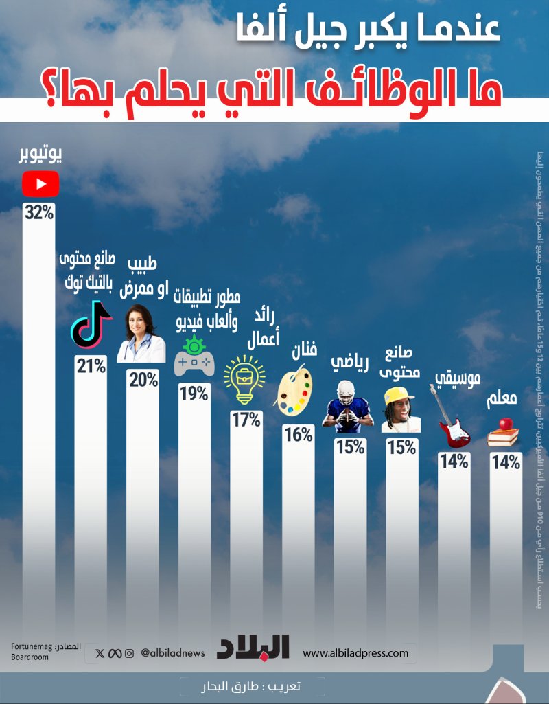 عندما يكبر جيل ألفا.. ما الوظائف التي يحلم بها؟