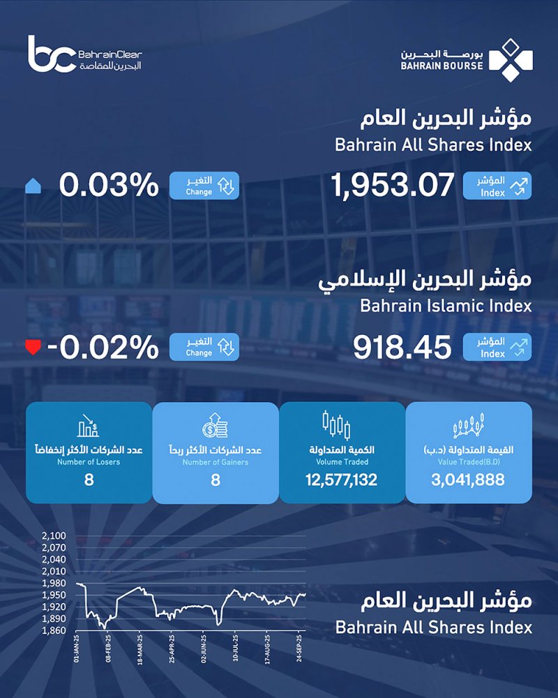 3 ملايين دينار التداولات الأسبوعية في البورصة